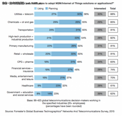 中印引领全球物联网应用发展