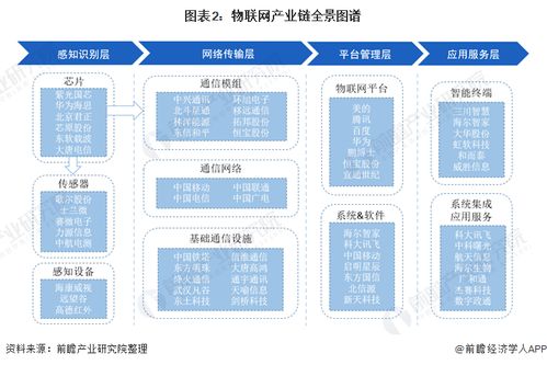 2021年中国物联网行业产业链现状与区域格局 广东与北京引领技术创新生态